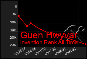 Total Graph of Guen Hwyvar