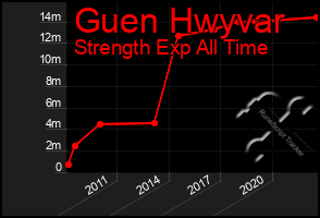 Total Graph of Guen Hwyvar