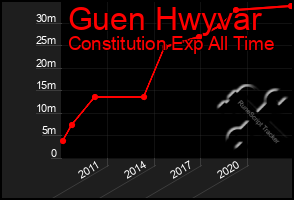 Total Graph of Guen Hwyvar