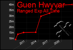 Total Graph of Guen Hwyvar