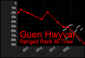 Total Graph of Guen Hwyvar