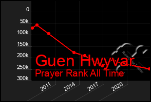 Total Graph of Guen Hwyvar