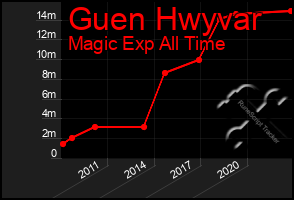 Total Graph of Guen Hwyvar