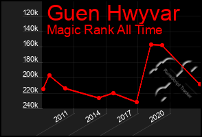 Total Graph of Guen Hwyvar