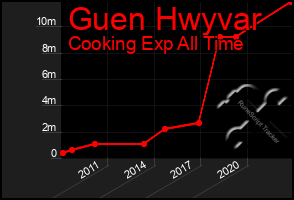Total Graph of Guen Hwyvar