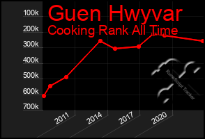 Total Graph of Guen Hwyvar