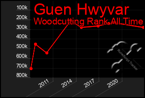 Total Graph of Guen Hwyvar