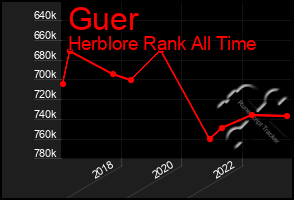 Total Graph of Guer