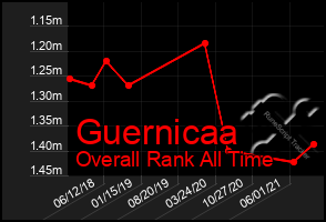 Total Graph of Guernicaa