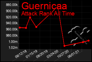 Total Graph of Guernicaa