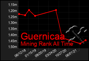 Total Graph of Guernicaa