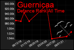 Total Graph of Guernicaa