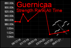 Total Graph of Guernicaa