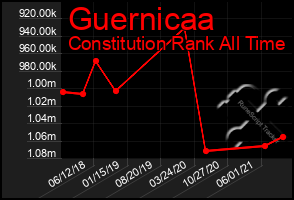 Total Graph of Guernicaa