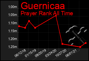 Total Graph of Guernicaa