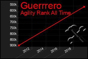 Total Graph of Guerrrero