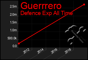 Total Graph of Guerrrero