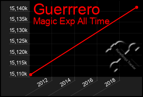 Total Graph of Guerrrero