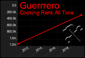 Total Graph of Guerrrero