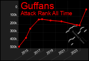 Total Graph of Guffans