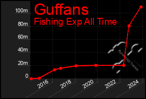 Total Graph of Guffans