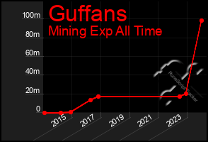 Total Graph of Guffans