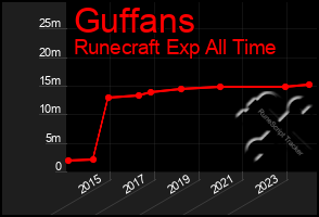 Total Graph of Guffans