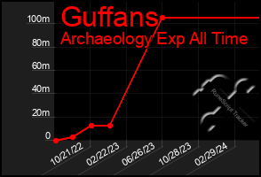 Total Graph of Guffans