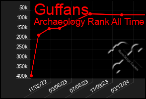 Total Graph of Guffans