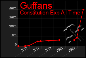 Total Graph of Guffans