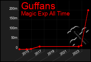 Total Graph of Guffans