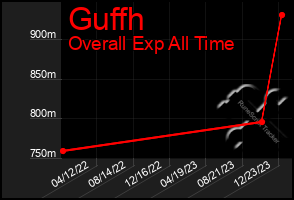 Total Graph of Guffh