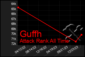 Total Graph of Guffh