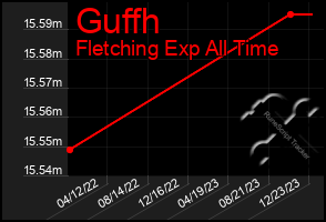 Total Graph of Guffh