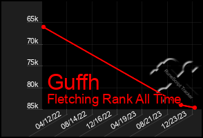 Total Graph of Guffh