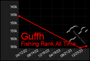 Total Graph of Guffh