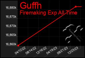 Total Graph of Guffh