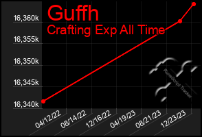 Total Graph of Guffh