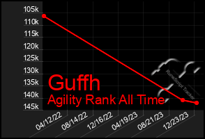 Total Graph of Guffh