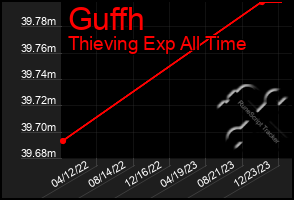 Total Graph of Guffh