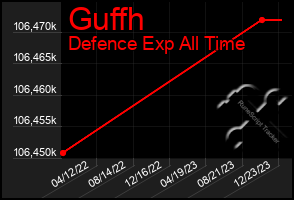 Total Graph of Guffh