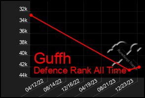 Total Graph of Guffh