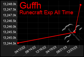 Total Graph of Guffh