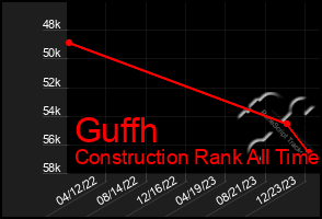 Total Graph of Guffh