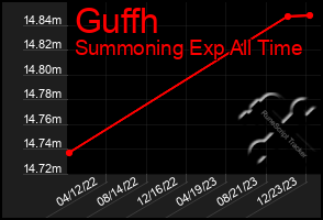 Total Graph of Guffh