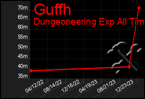 Total Graph of Guffh