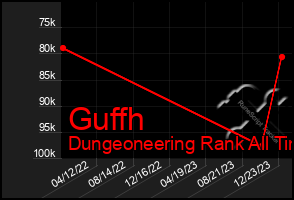 Total Graph of Guffh