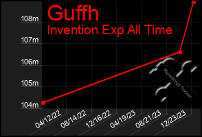 Total Graph of Guffh