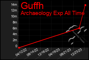 Total Graph of Guffh