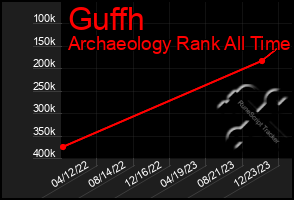 Total Graph of Guffh